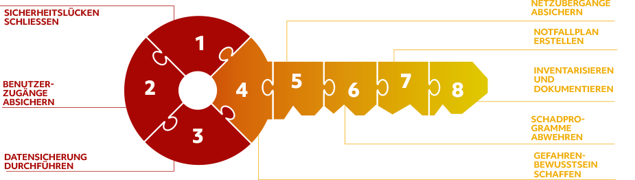 Grafik mit Schlüsselementen von CyberWUP